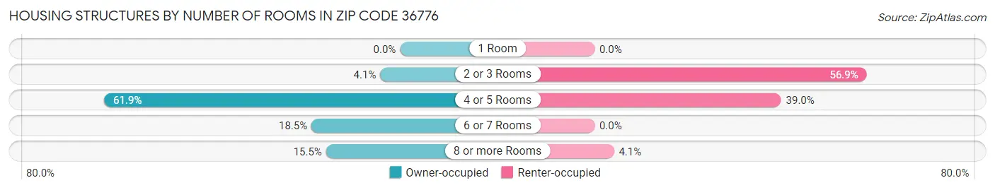 Housing Structures by Number of Rooms in Zip Code 36776