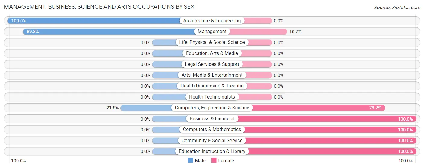 Management, Business, Science and Arts Occupations by Sex in Zip Code 36776