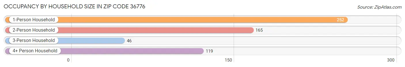 Occupancy by Household Size in Zip Code 36776