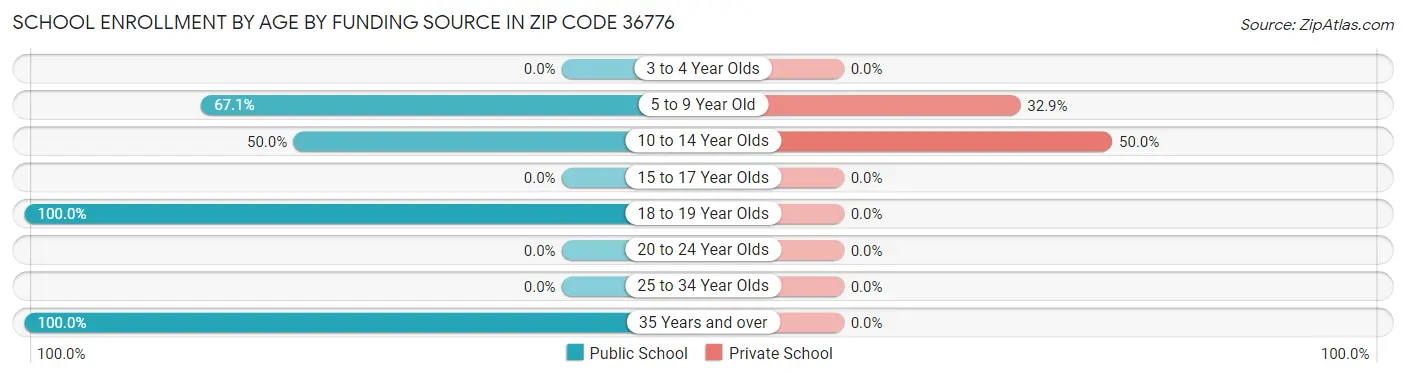 School Enrollment by Age by Funding Source in Zip Code 36776