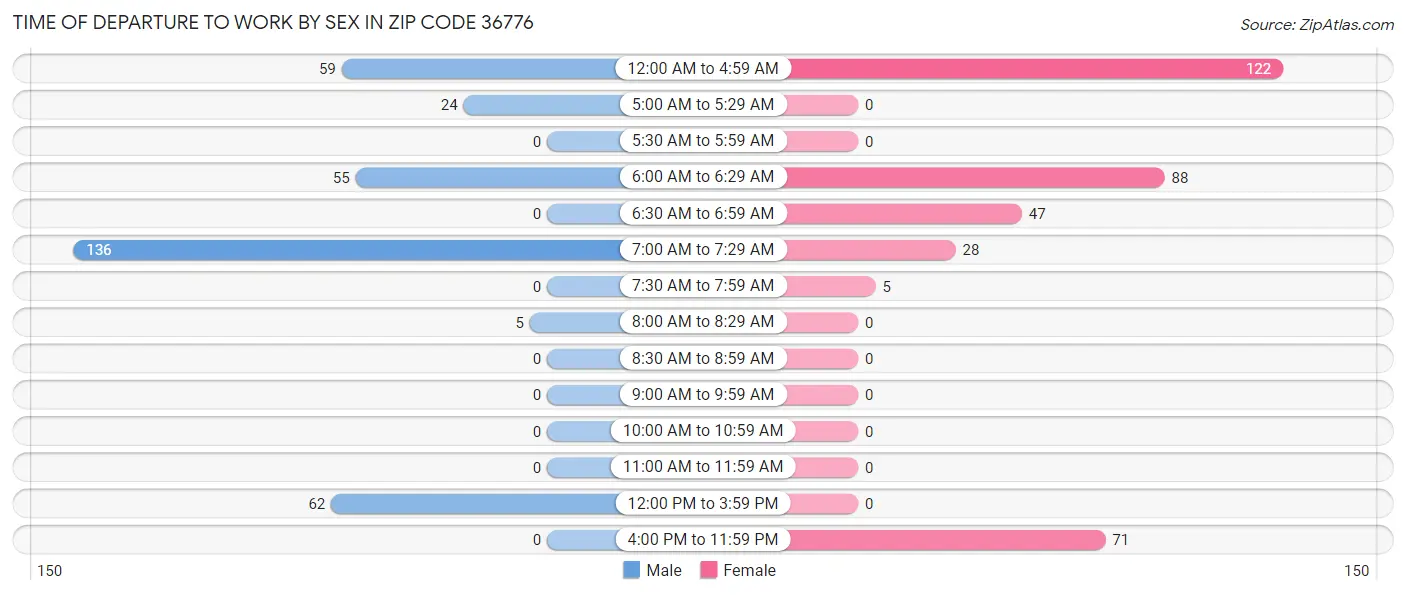 Time of Departure to Work by Sex in Zip Code 36776