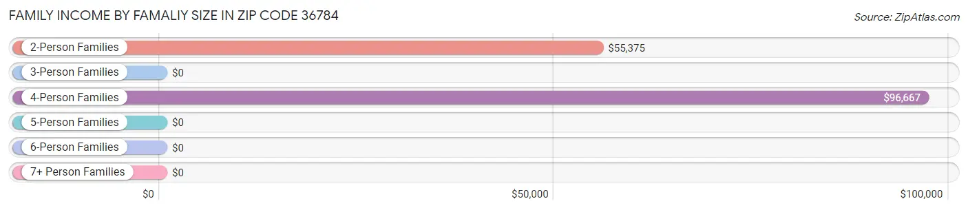 Family Income by Famaliy Size in Zip Code 36784