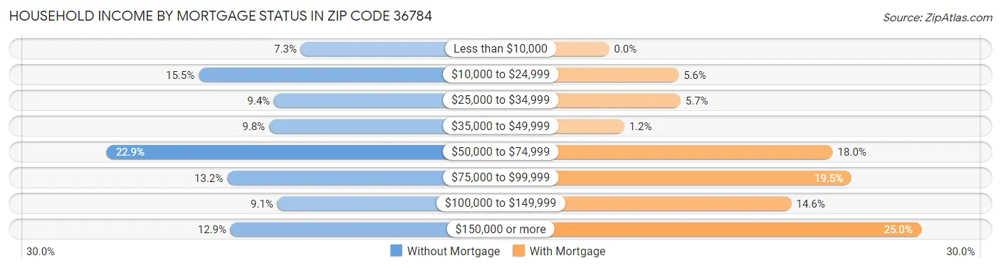 Household Income by Mortgage Status in Zip Code 36784