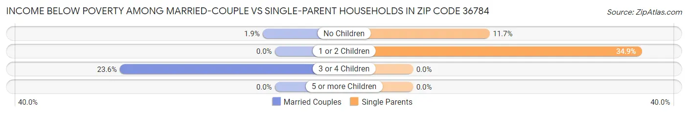 Income Below Poverty Among Married-Couple vs Single-Parent Households in Zip Code 36784