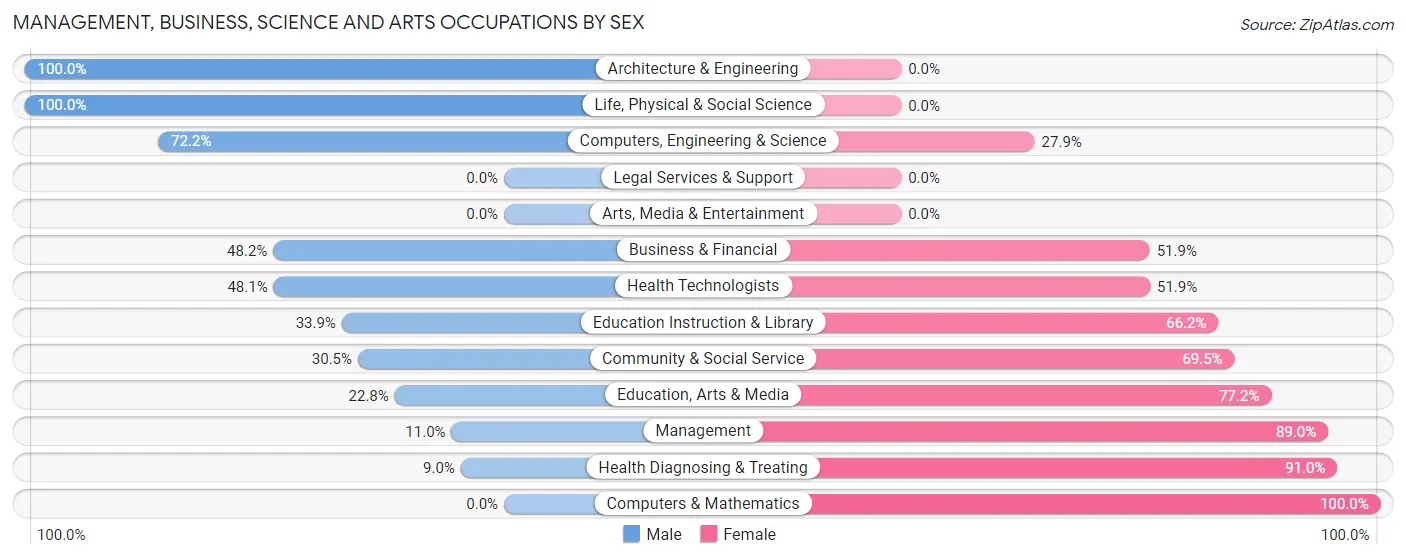 Management, Business, Science and Arts Occupations by Sex in Zip Code 36784