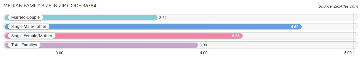 Median Family Size in Zip Code 36784