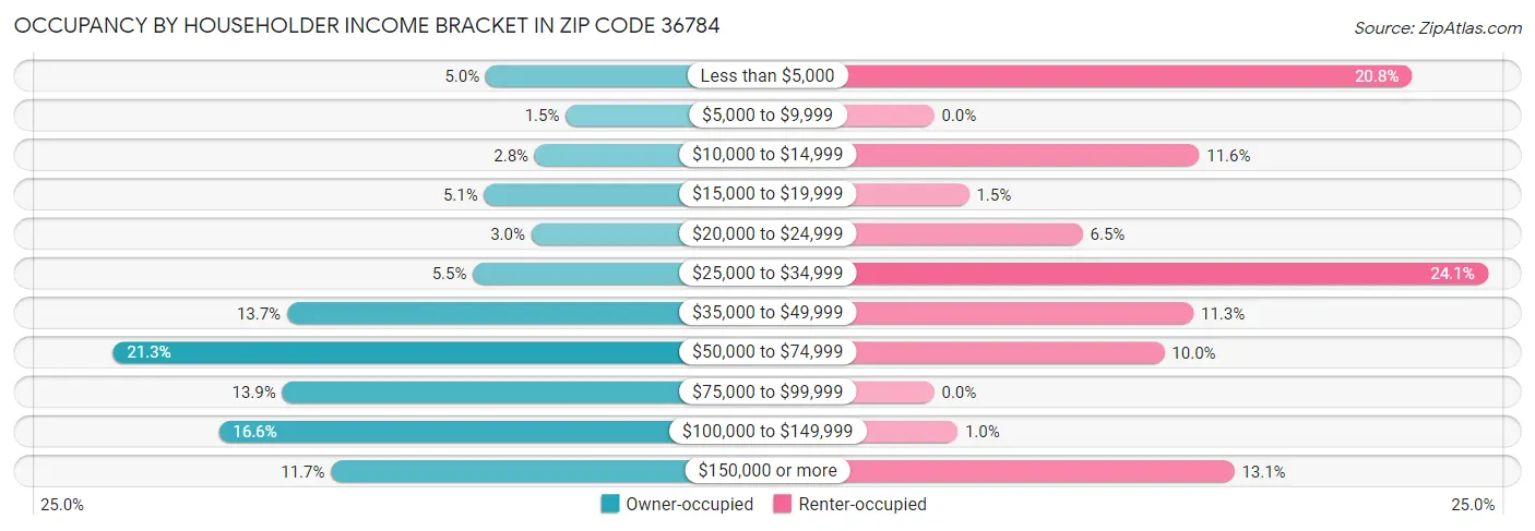 Occupancy by Householder Income Bracket in Zip Code 36784