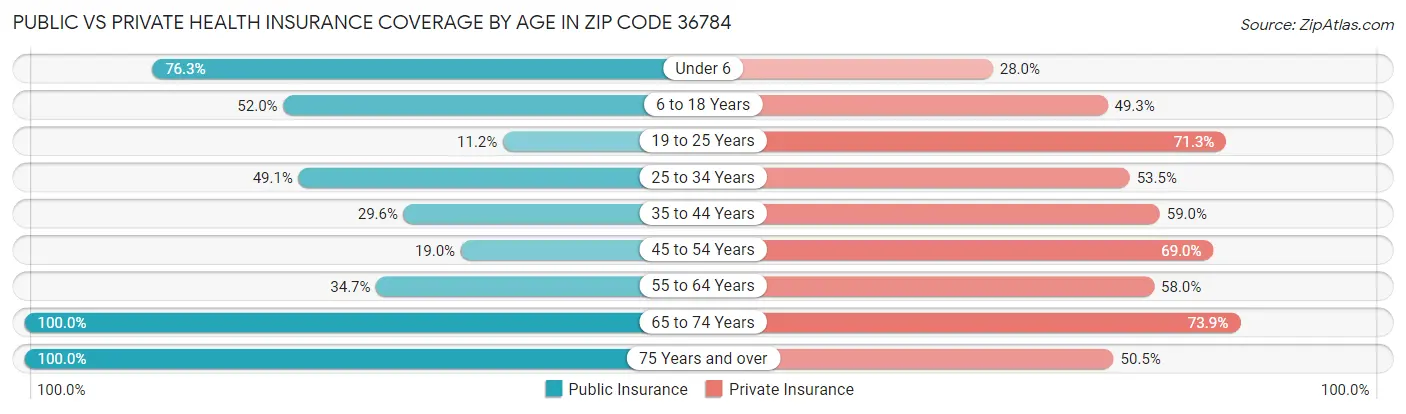 Public vs Private Health Insurance Coverage by Age in Zip Code 36784