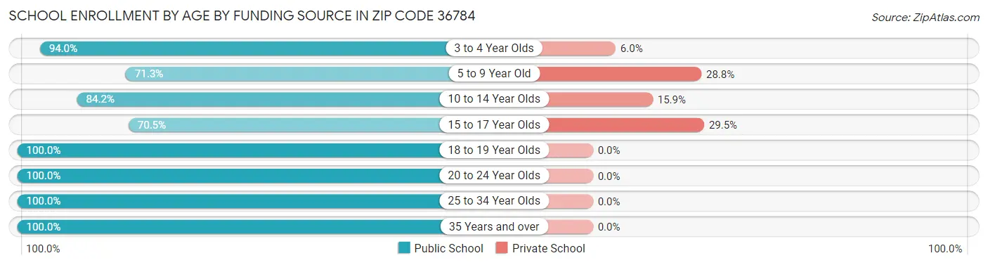 School Enrollment by Age by Funding Source in Zip Code 36784