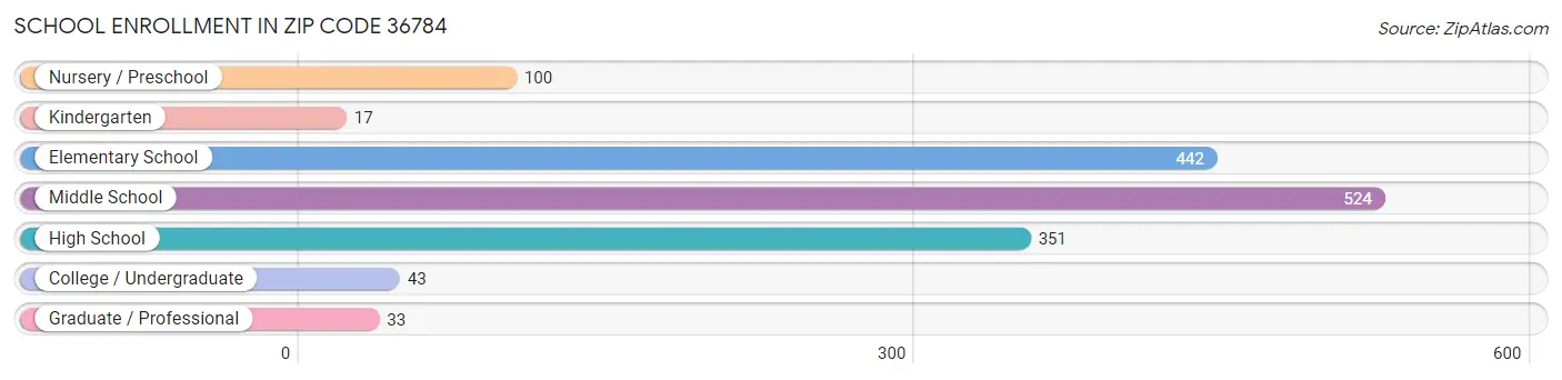 School Enrollment in Zip Code 36784