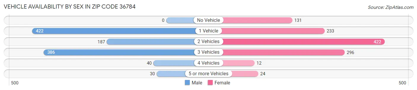Vehicle Availability by Sex in Zip Code 36784