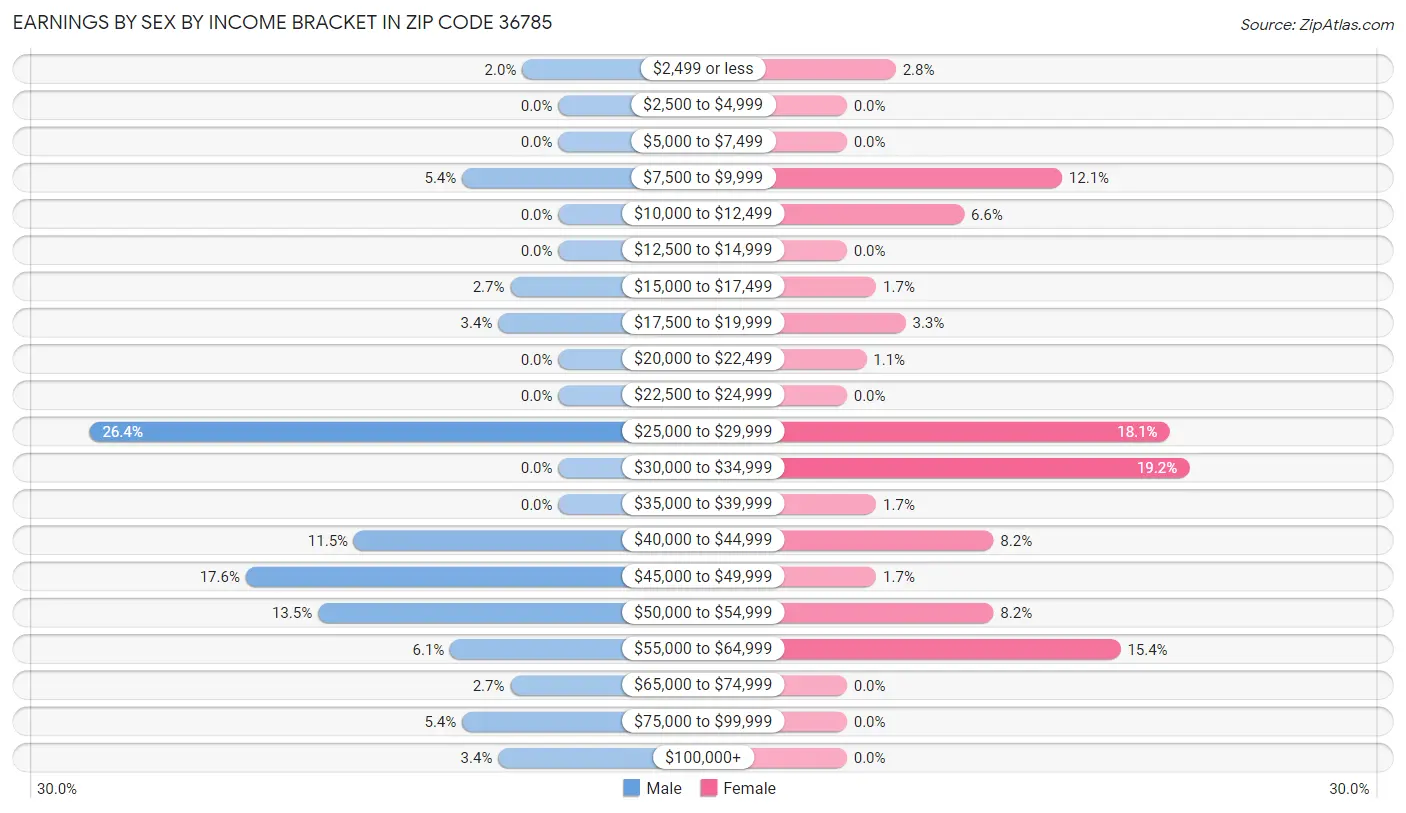 Earnings by Sex by Income Bracket in Zip Code 36785