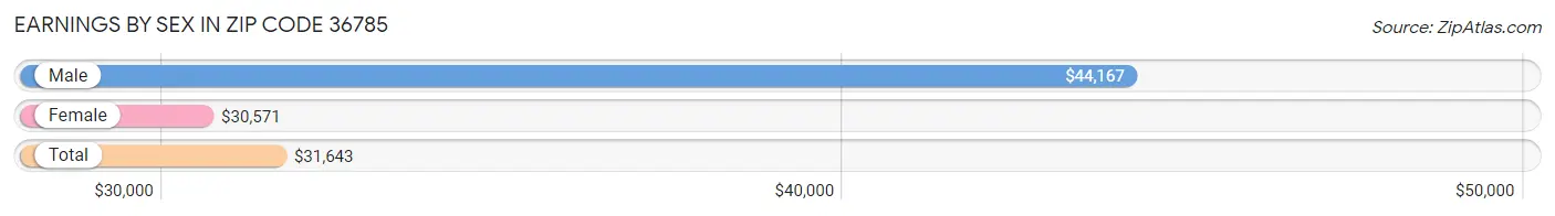 Earnings by Sex in Zip Code 36785