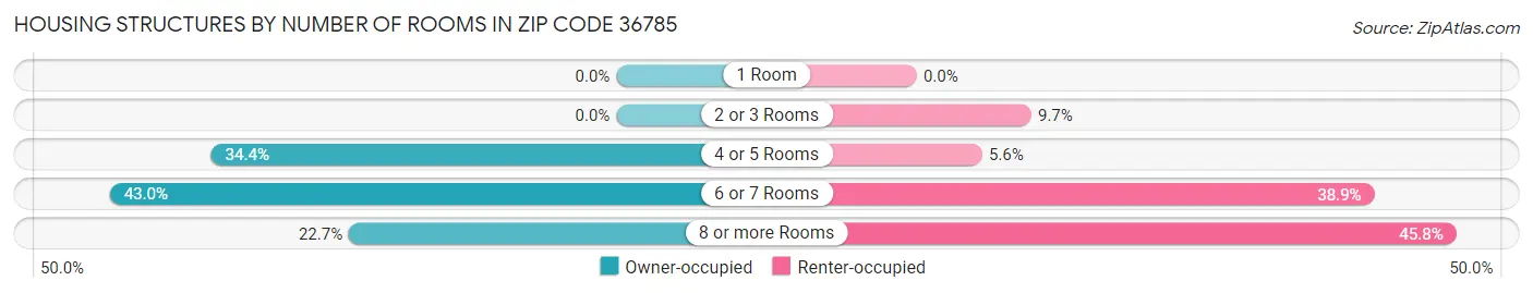 Housing Structures by Number of Rooms in Zip Code 36785