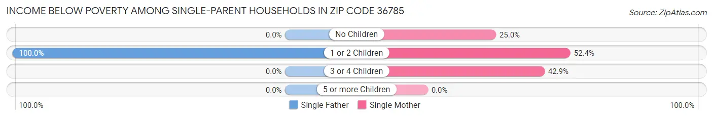 Income Below Poverty Among Single-Parent Households in Zip Code 36785