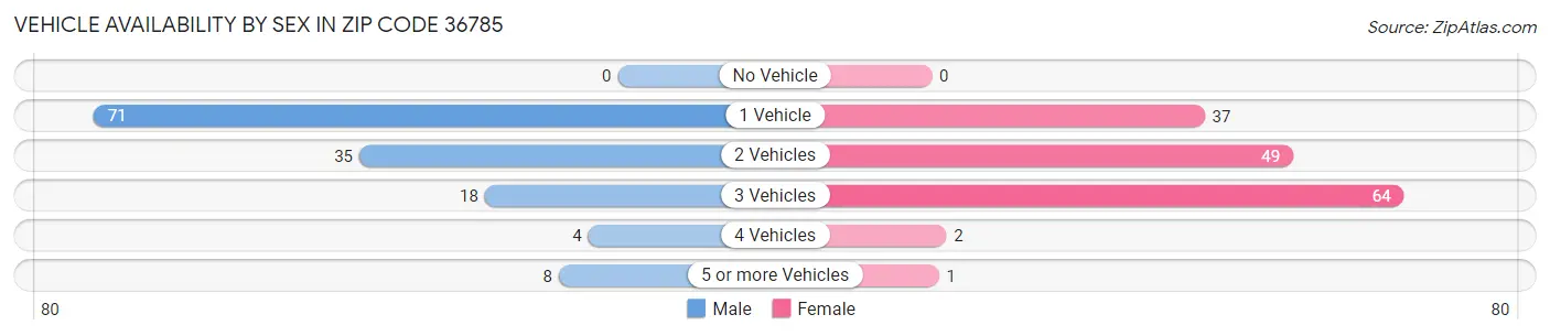 Vehicle Availability by Sex in Zip Code 36785