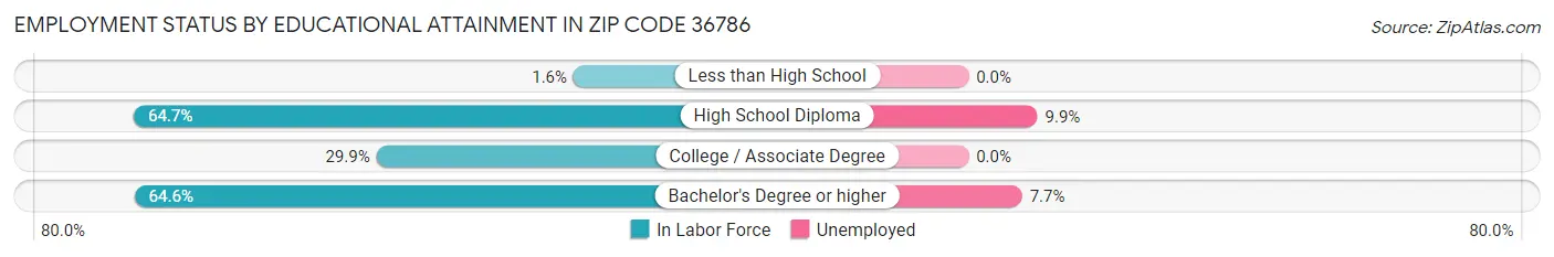 Employment Status by Educational Attainment in Zip Code 36786