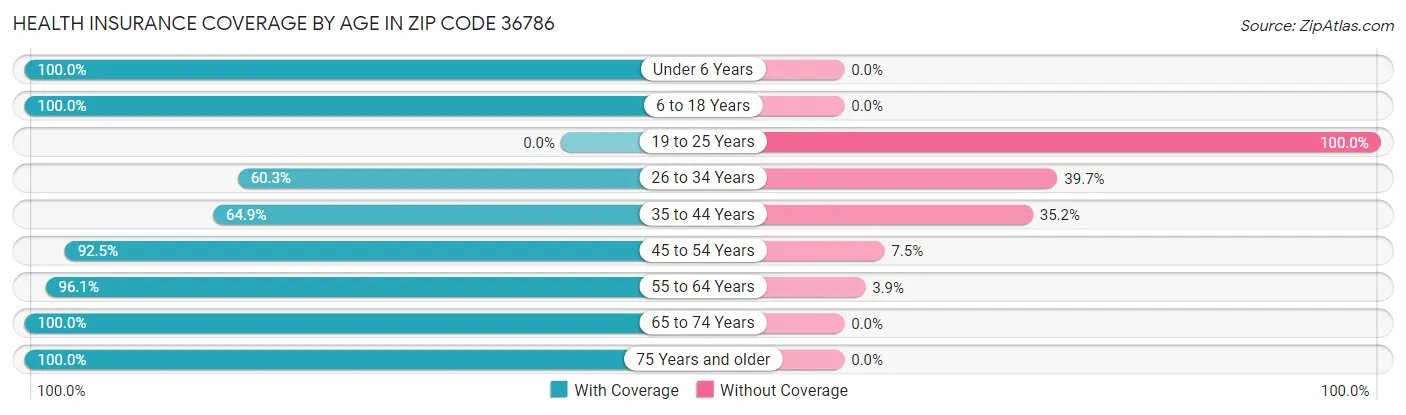 Health Insurance Coverage by Age in Zip Code 36786