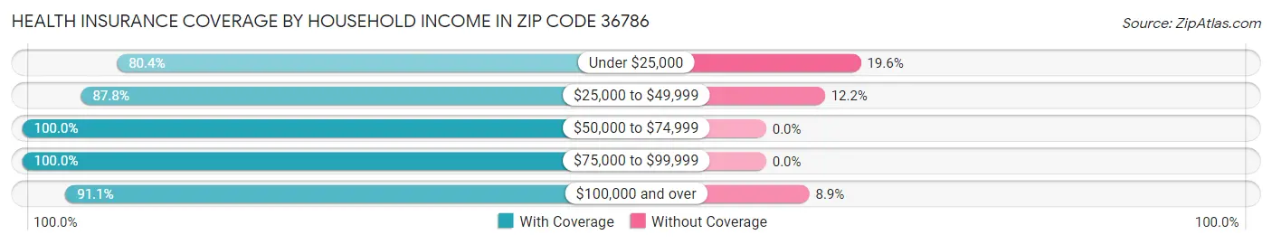 Health Insurance Coverage by Household Income in Zip Code 36786