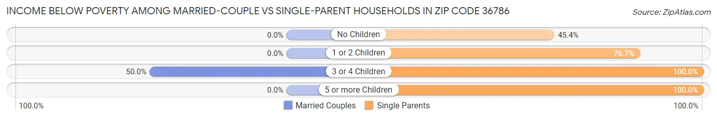 Income Below Poverty Among Married-Couple vs Single-Parent Households in Zip Code 36786