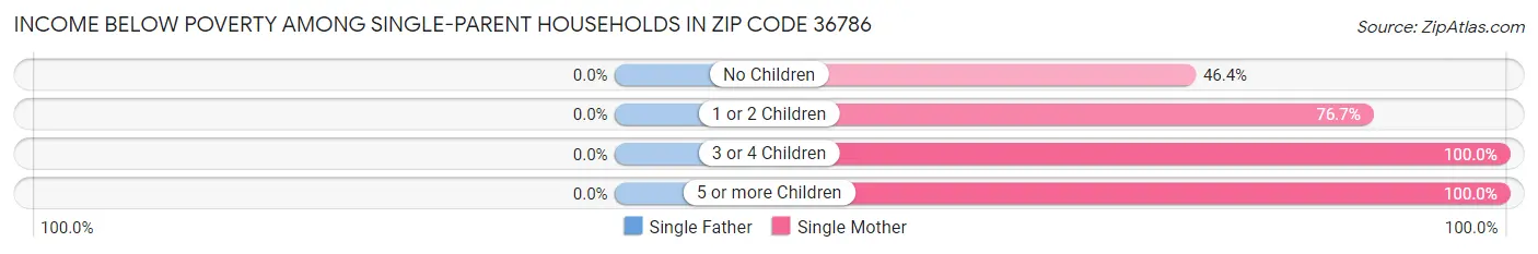 Income Below Poverty Among Single-Parent Households in Zip Code 36786