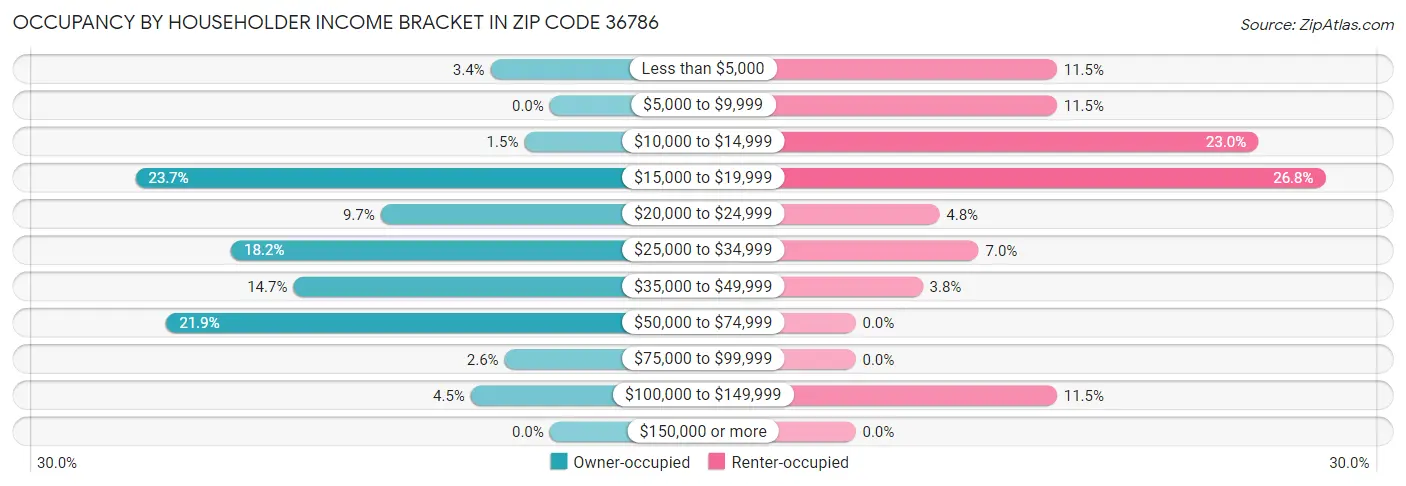 Occupancy by Householder Income Bracket in Zip Code 36786