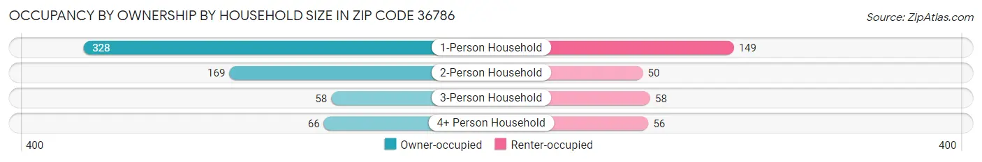 Occupancy by Ownership by Household Size in Zip Code 36786