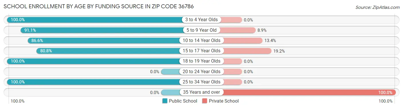 School Enrollment by Age by Funding Source in Zip Code 36786