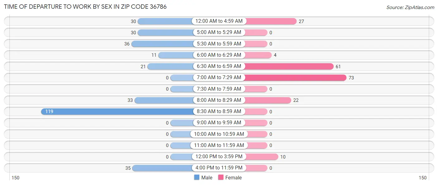 Time of Departure to Work by Sex in Zip Code 36786