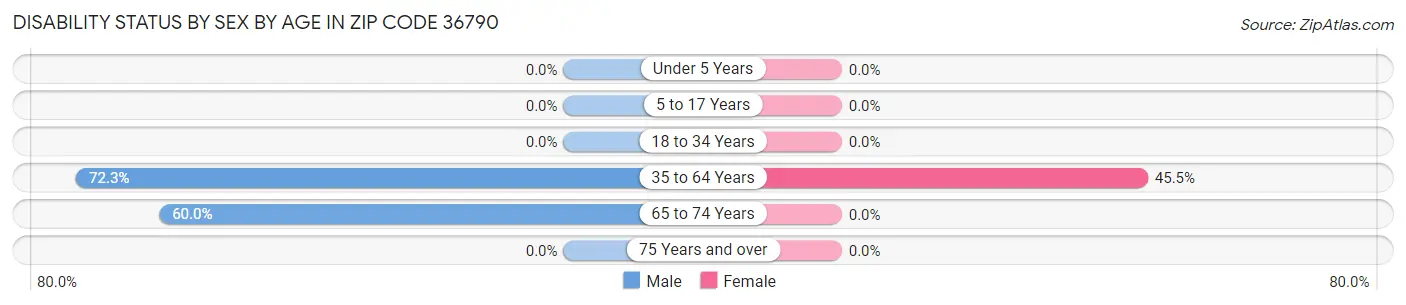 Disability Status by Sex by Age in Zip Code 36790