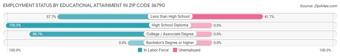 Employment Status by Educational Attainment in Zip Code 36790