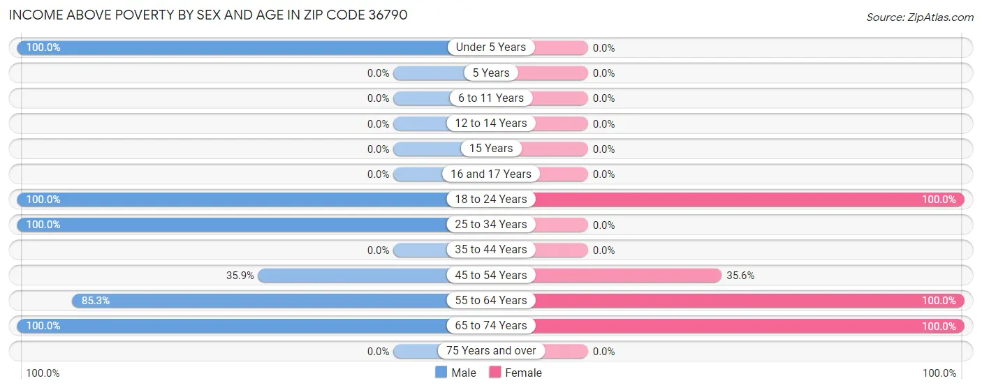 Income Above Poverty by Sex and Age in Zip Code 36790