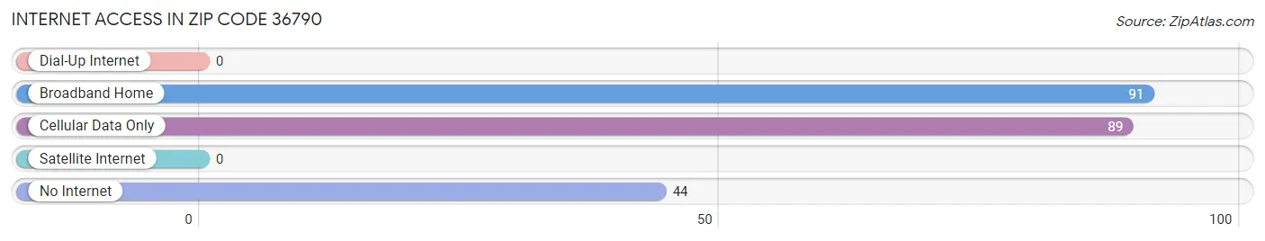 Internet Access in Zip Code 36790