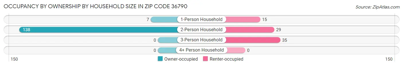 Occupancy by Ownership by Household Size in Zip Code 36790