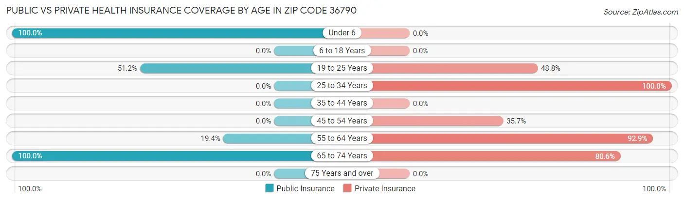 Public vs Private Health Insurance Coverage by Age in Zip Code 36790