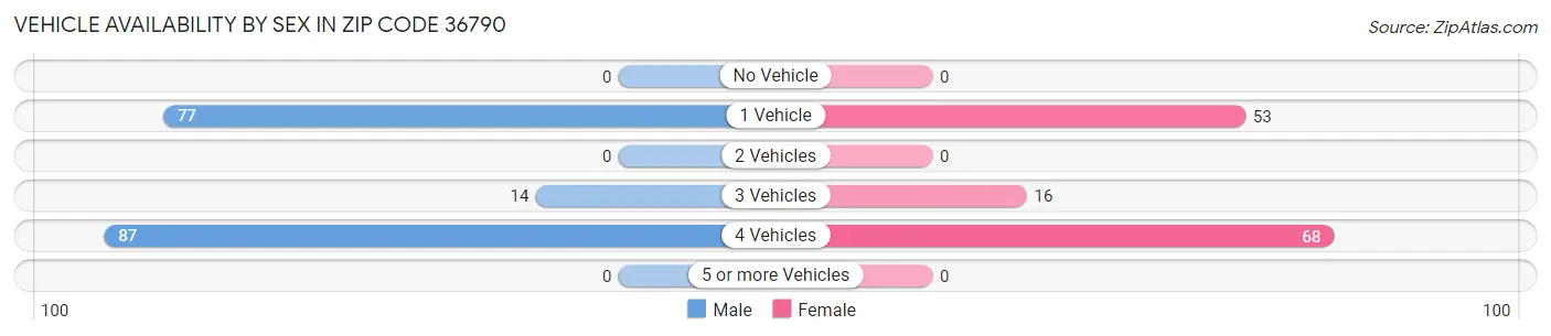 Vehicle Availability by Sex in Zip Code 36790