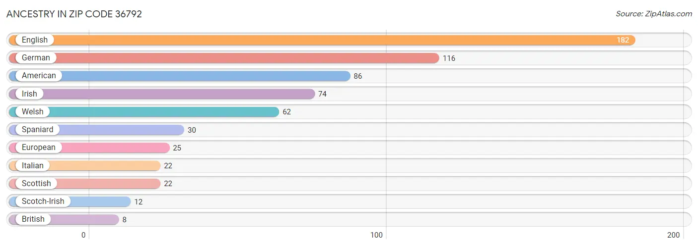 Ancestry in Zip Code 36792