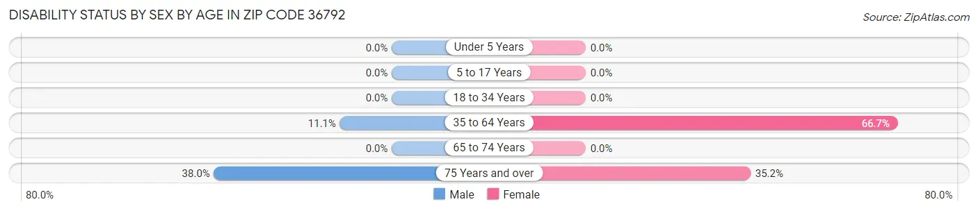 Disability Status by Sex by Age in Zip Code 36792