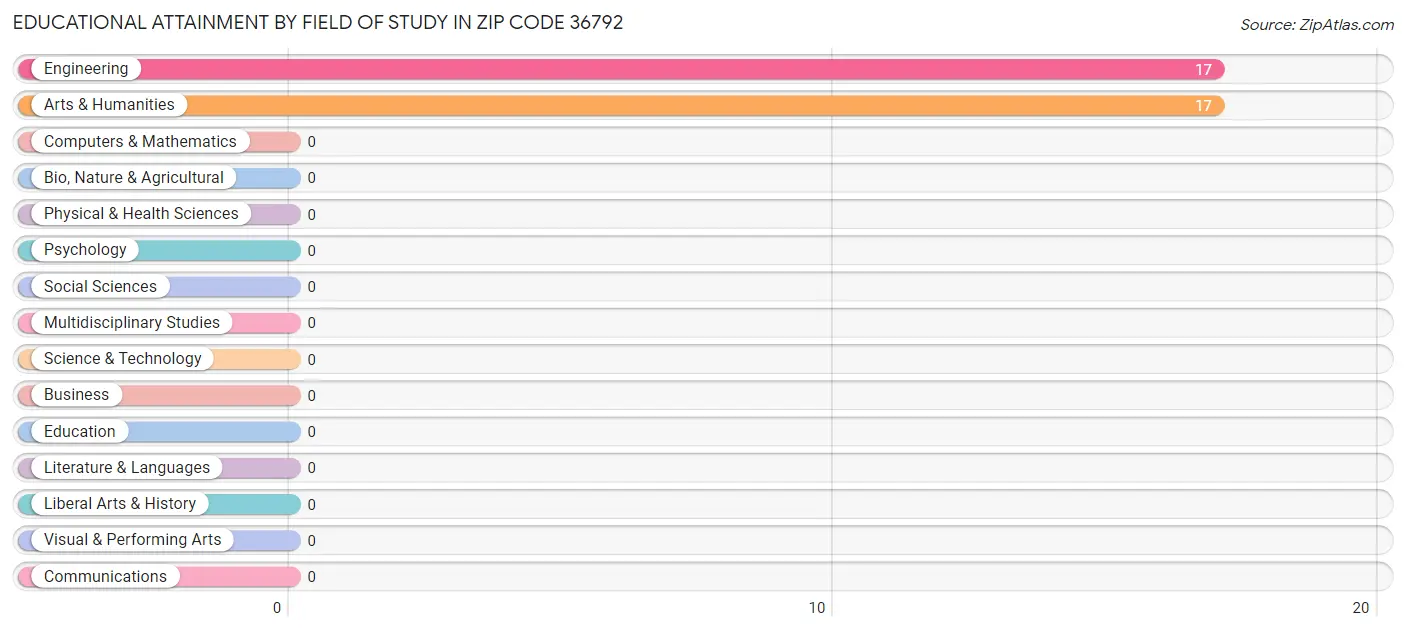 Educational Attainment by Field of Study in Zip Code 36792