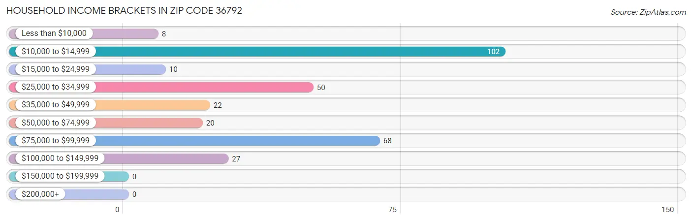 Household Income Brackets in Zip Code 36792