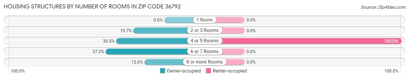 Housing Structures by Number of Rooms in Zip Code 36792
