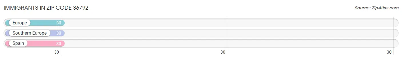 Immigrants in Zip Code 36792