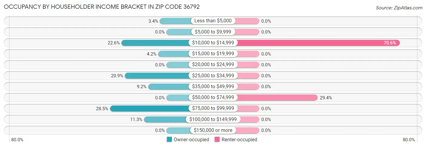Occupancy by Householder Income Bracket in Zip Code 36792
