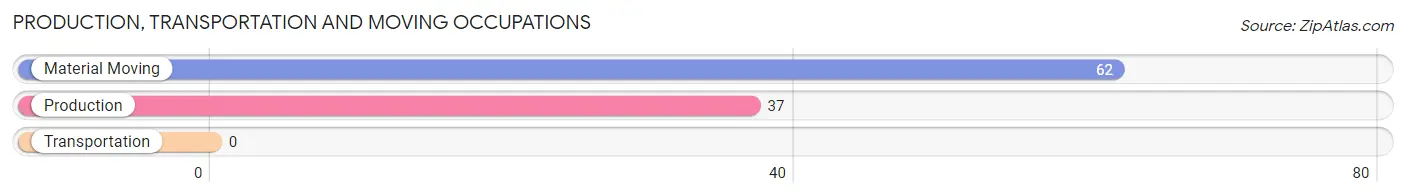 Production, Transportation and Moving Occupations in Zip Code 36792