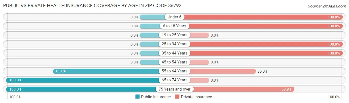 Public vs Private Health Insurance Coverage by Age in Zip Code 36792
