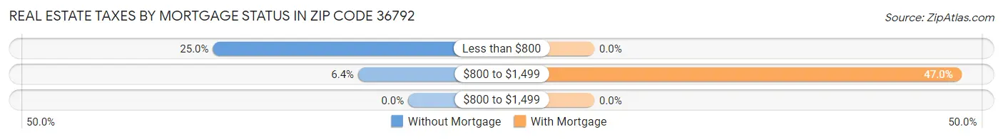 Real Estate Taxes by Mortgage Status in Zip Code 36792