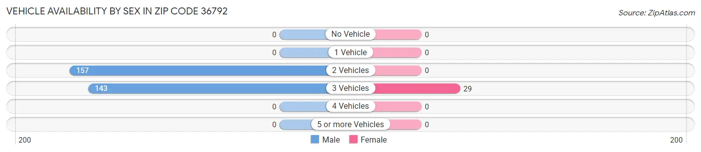 Vehicle Availability by Sex in Zip Code 36792