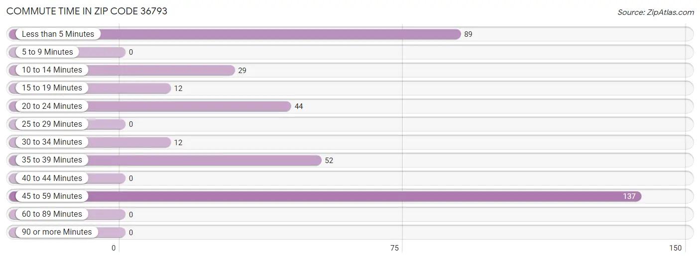 Commute Time in Zip Code 36793