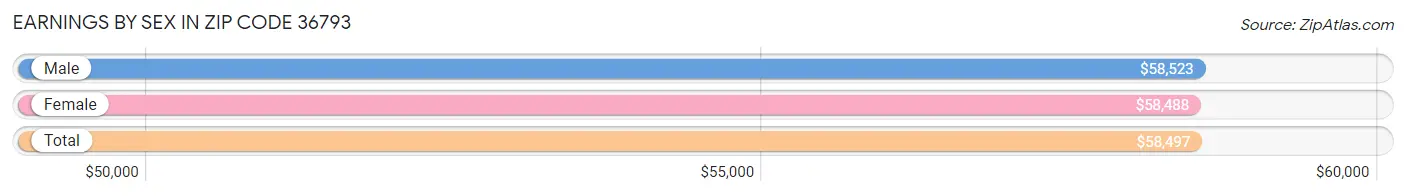 Earnings by Sex in Zip Code 36793