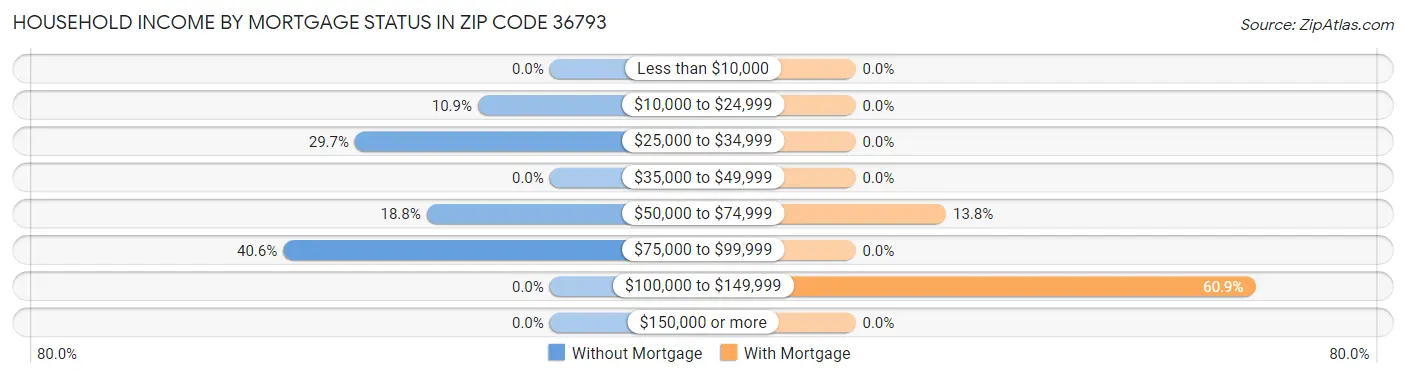 Household Income by Mortgage Status in Zip Code 36793